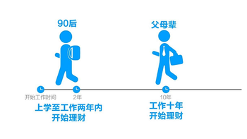 支付宝发布《90后攒钱报告》，90后初次理财比父母早了10年