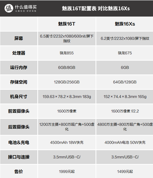 骁龙旗舰重回1999元:魅族16t大屏娱乐手机发布,轻薄机身塞下骁龙855与