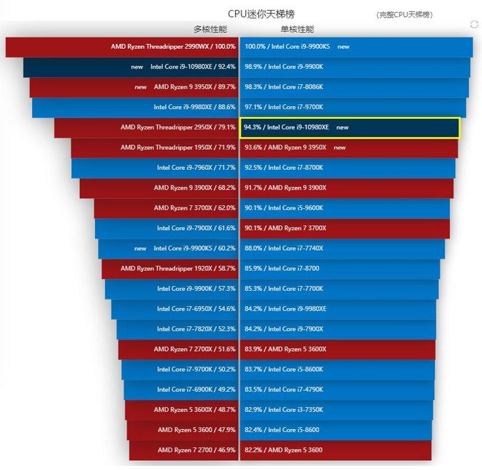 intelcorei9-10980xe天梯榜首测:性价比倍增的至尊酷睿