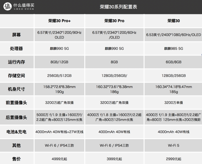 3999元起,荣耀30 pro/pro  5g手机发布,p40同款5000万