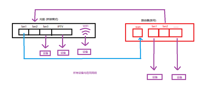 把光猫成为交换机之如何利用桥接后光猫wifi和多余的lan口,一个神奇的
