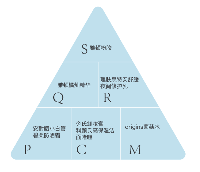 因为代入这几年护肤行业内非常火的"护肤金字塔"一看,她的产品覆盖面