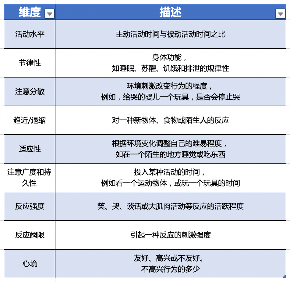 当然,托马斯和切斯的模型中,这种划分还落实到了9个不同的维度上.