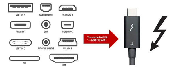 雷电3还未普及,雷电4就快要来了:英特尔官宣thunderbolt 4接口40gpbs