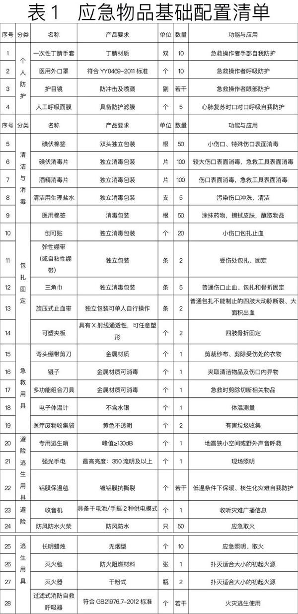 全国家庭应急物资储备建议清单你准备好了吗