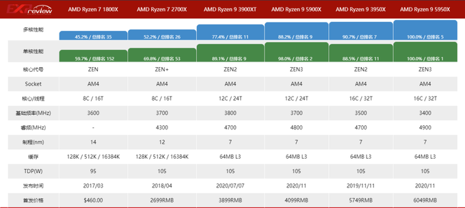 amd ryzen 5000系列cpu出来后,ryzen 3000系列cpu还值得买吗?