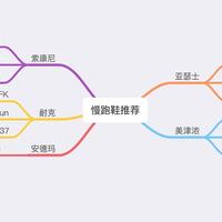 选鞋不求人——不同品牌跑鞋科技介绍兼跑鞋推荐