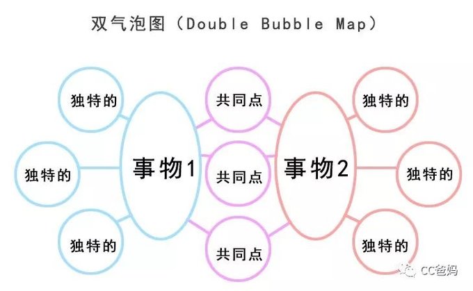 3气泡图(bubble map)