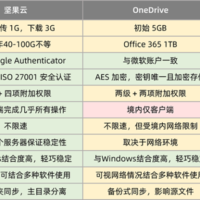 不限速、没广告、稳定、安全的网盘，我想推荐坚果云