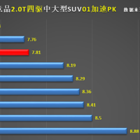 告诉你关于奇瑞的一切 篇十九： 图吹星途揽月加速/刹车 PK竞品合资+豪车！