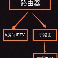 基础版家庭网络拓扑指南之双IPTV与网络共存进阶模式
