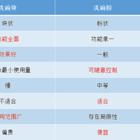 洗碗块、洗碗粉、洗碗液哪个战斗力最强？ 选对耗材洗碗不愁