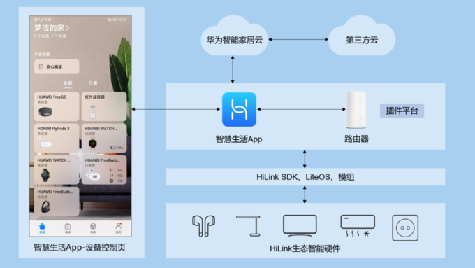 界面—与其他智能家居厂商不同,华为并没有设计自己的「中控屏,取