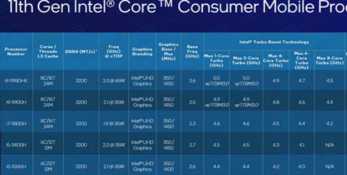 一大波游戏本即将登场英特尔第11代标压笔记本处理器规格大曝光