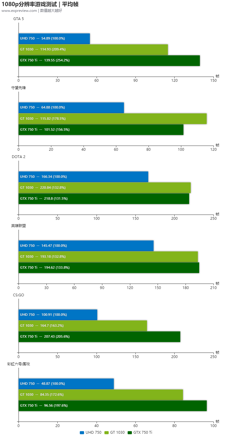 uhd750核心显卡游戏性能测试比上代提升巨大但核显终究只是核显