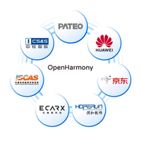 一圖看懂OpenHarmony：自主研發下一代開源操作系統