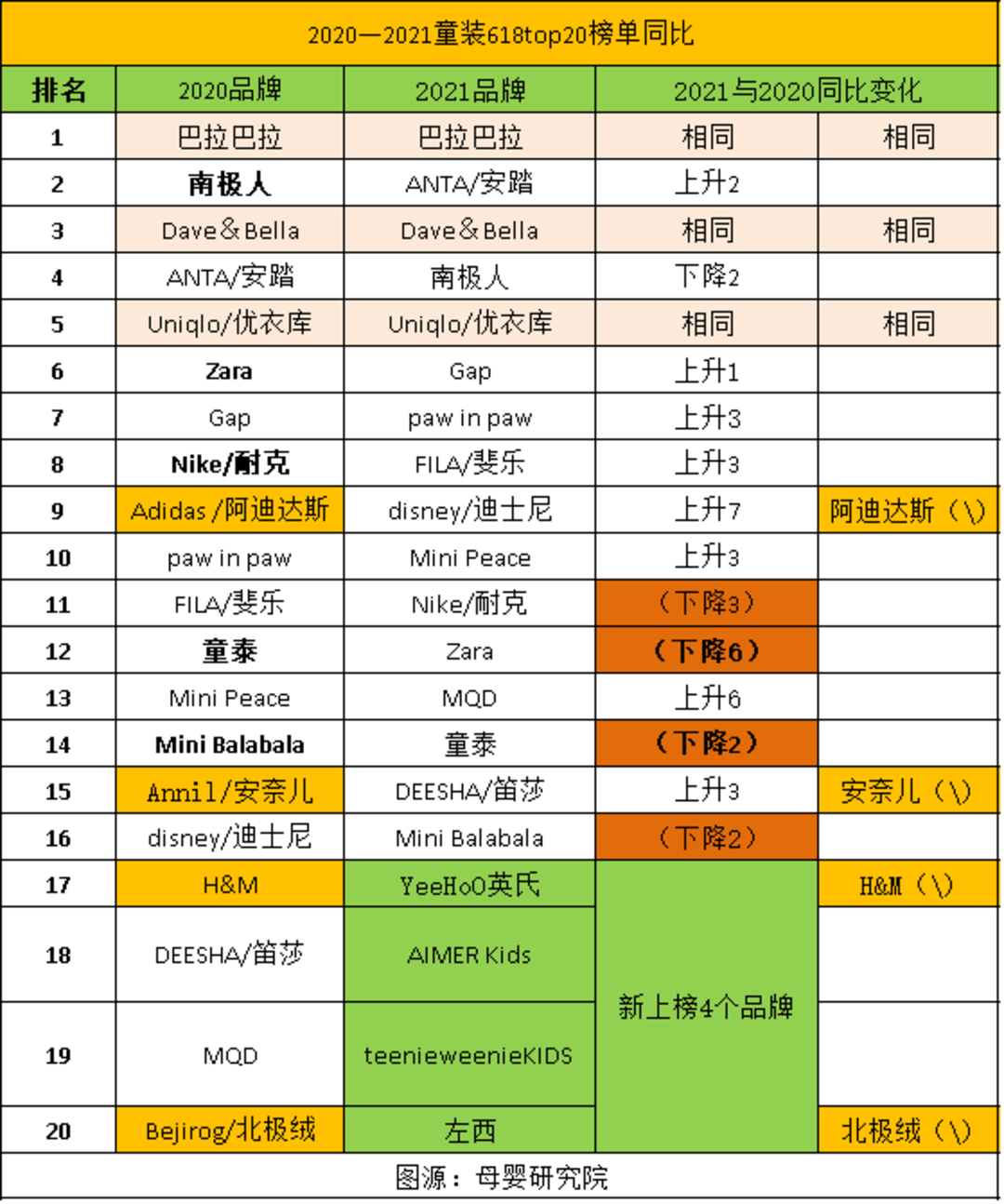 618期间童装品牌排行战报这些品牌最靠前