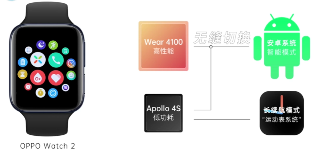 oppowatch手表,oppo手表watch oppowatch2全智能手表发布双擎混动打破续航焦虑健康运动生活好帮手