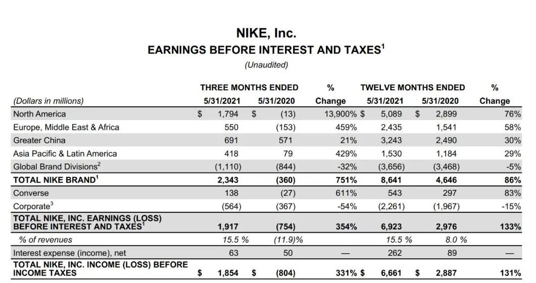 根据耐克发布的中期财报数据,从今年3月31日到5月31日,耐克在大中华区