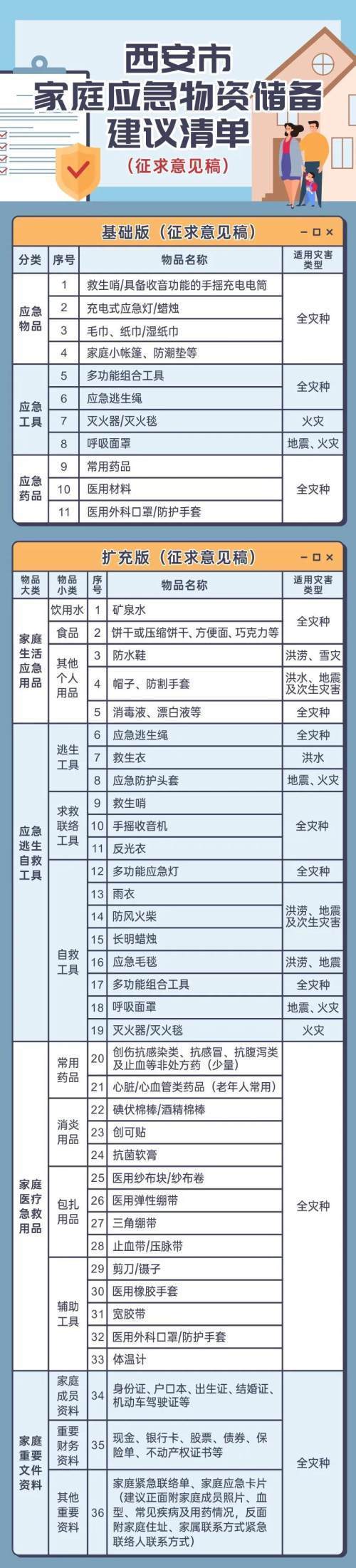 各地家庭物资储备建议清单鼓励家庭储存生活必需品你准备好了吗济南的