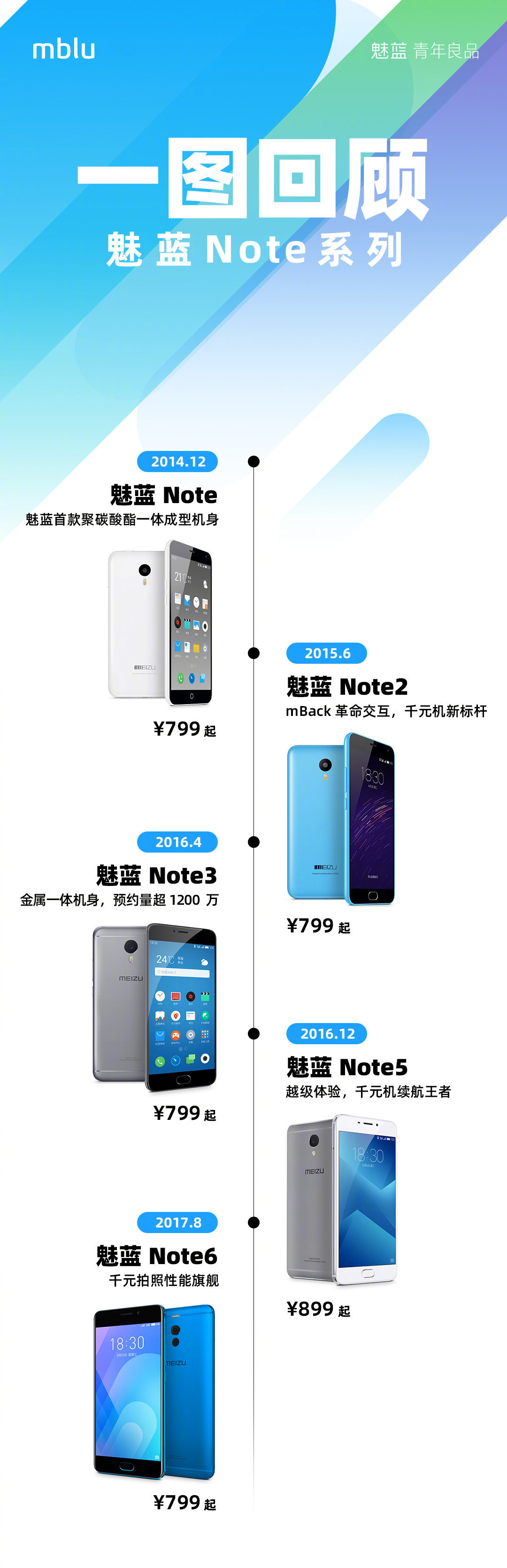 mback 交互,「越级体验」成为魅蓝 note 系列的重要标签