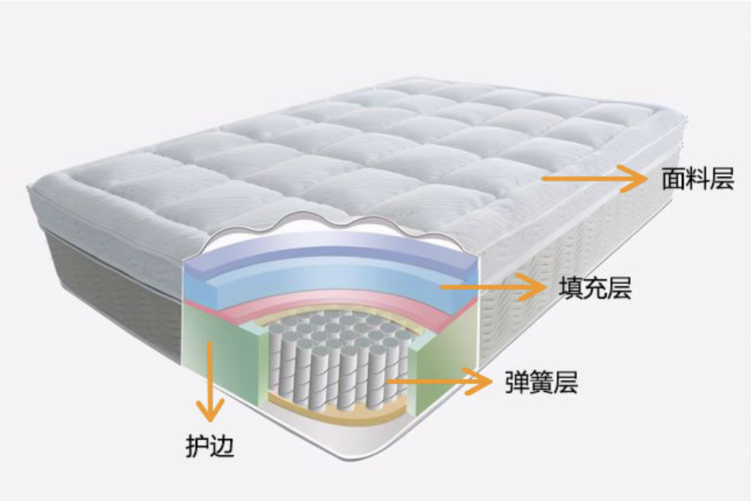 床垫结构一般分为支撑层(即:弹簧层,舒适层(即:填充层,清洁层(即
