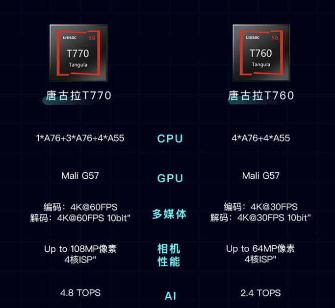 紫光展锐发布唐古拉t770唐古拉t760芯片平台全球首个回片6nm芯片平台