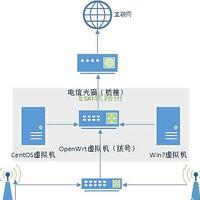 家庭网络改造（虚拟openwrt拨号）