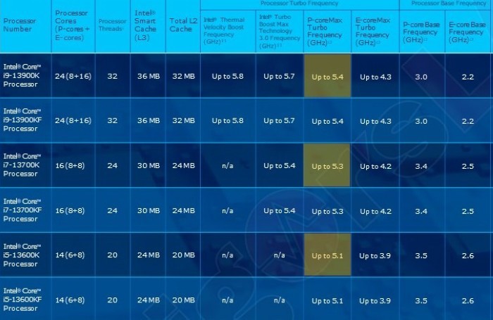 网传丨英特尔官网上线第13代酷睿k系列cpu性能核心最高睿频确认