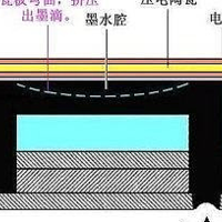 打印机专栏 篇十五：喷墨打印机的工作原理