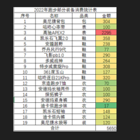 2022跑步值得总结之跑步装备篇