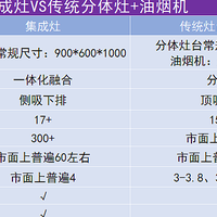 2022年8月集成灶推荐|哪个牌子的集成灶性价比最高？集成灶那么多种，哪种最适合我家的厨房？