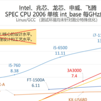 揭秘龙芯圈如何攻击国产芯片03:以IPC代表性能提升