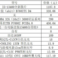 数码电脑 篇二：B760ITX+I5-13400极限自组电脑仅仅花了2500多元