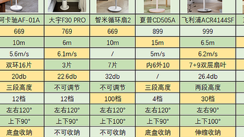 无叶风扇、空气循环扇、空调扇到底有什么区别？哪些值得入手？附阿卡驰/大宇/智米/飞利浦/等对比测评