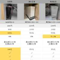 2023好价节市厨下热销净水器推荐：佳德净、易开得、海尔、美的、352、史密斯，哪款值得买？