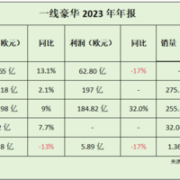 豪车2023年度财报：宝马利润丰厚；宾利暴跌，奔驰CEO薪酬翻倍