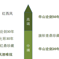 西凤酒从高端到低端，选择那些酒合适？