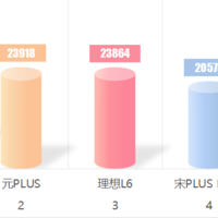 六月新能源SUV销量前二十出炉，问界M9第八，比亚迪有六款上榜