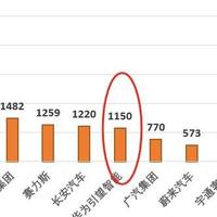 华为不造车，但车BU估值1150亿，国内车企中排第7名