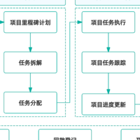 为什么项目管理至关重要？深度解析项目管理的概念与实际应用