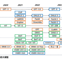 信通院最新报告：百度文心飞桨协同优化 推理性能提升百余倍