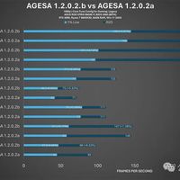 AMD新AGESA 1.2.0.2b BIOS降低了内存延迟，游戏性能有一定提升