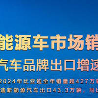 同比增长71.8% 比亚迪2024年出口增速位列中国汽车品牌第一