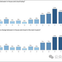 Recon Analytics的调查显示：AI将在未来3年内使存储需求翻倍