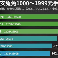 千元机性价比排名大洗牌：红米Turbo4仅排第七，第1名是国产黑马