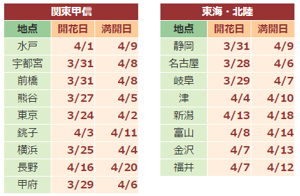 赏樱季：2017年日本樱花前线最新情报