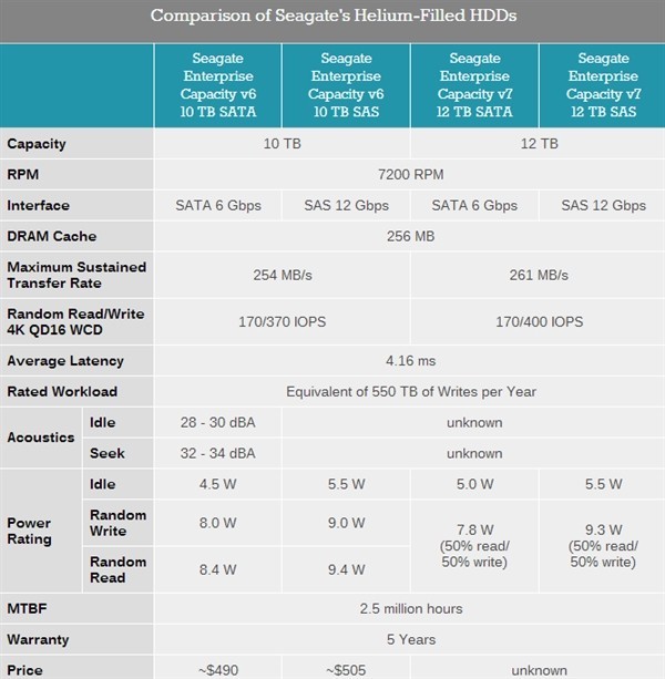 第二代充氦技术：SEAGATE 希捷 发布 Enterprise Capacity v7 12TB硬盘