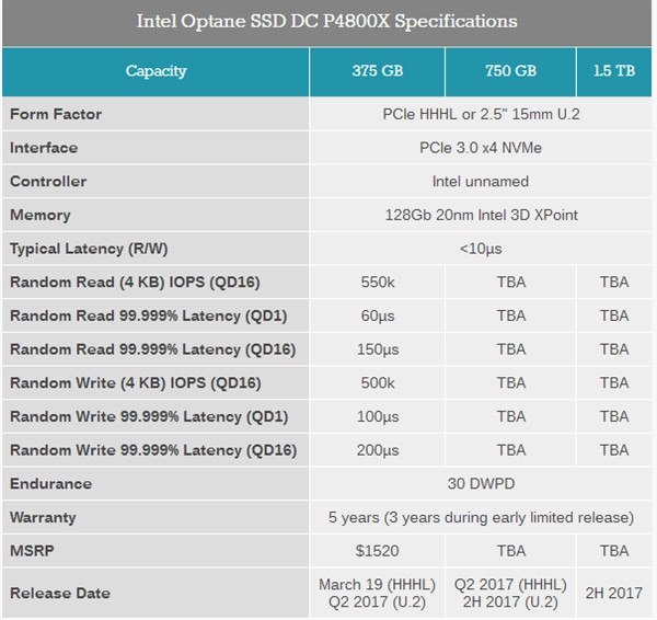 阿里、腾讯抢先吃螃蟹：intel 英特尔 Optane“闪腾” DC P4800X  固态硬盘 即将发售