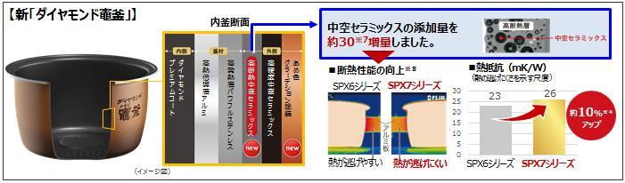 性能全面小幅上升：Panasonic 松下 推出 新一代 “W舞动煮” 蒸汽可变气压 IH 电饭煲 SR-SPX7系列